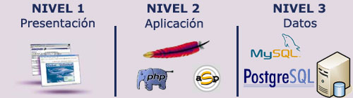 Arquitectura en 3 capas Arquitectura en 3 capas