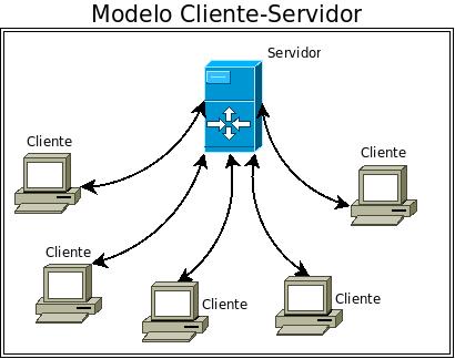 Arquitectura cliente-servidor Arquitectura cliente-servidor