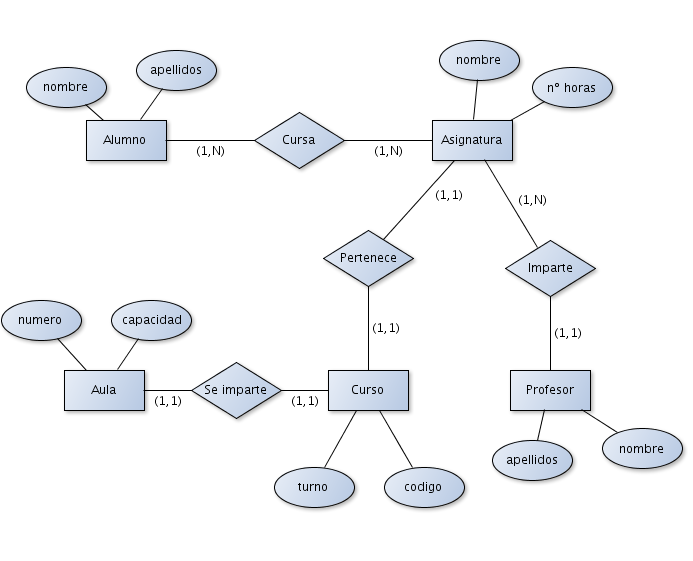 |Diagrama Entidad/Relación |Diagrama Entidad/Relación
