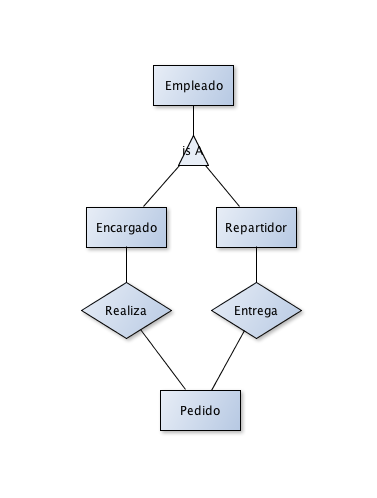 Relación de Herencia Empleado/Encargado y Repartidor Relación de Herencia Empleado/Encargado y Repartidor