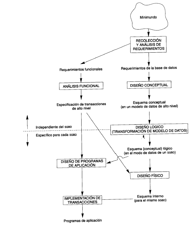 Proceso de diseño de una Base de Datos Proceso de diseño de una Base de Datos