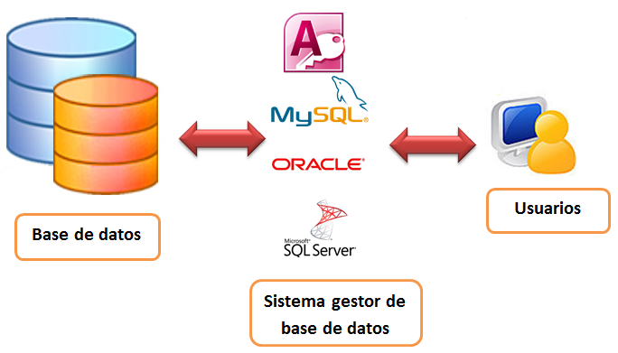Sistema Gestor de Bases de Datos Sistema Gestor de Bases de Datos
