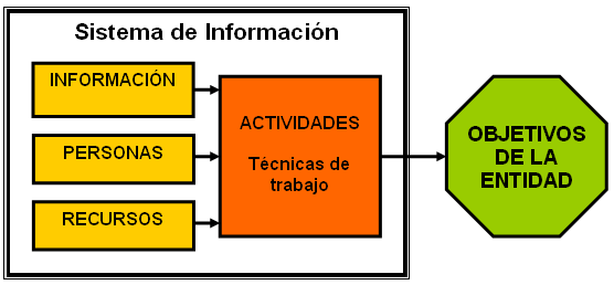 Sistema de Información Sistema de Información